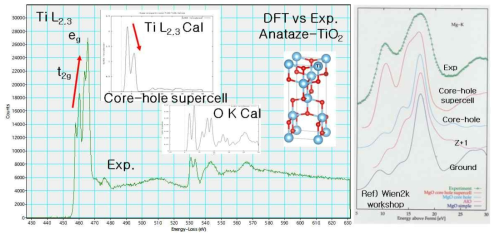 Anataze-TiO2 실험(EELS)과 계산(core-hole supercell, DFT) 스펙트럼 (좌), MgO의 계산 방법에 따른 Mg K 스펙트럼 Reference (우)