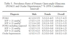 2011년에 보고된 우리나라 녹내장 역학조사 결과 전체 녹내장 유병율은 3.5%이며 이중 정상안압녹내장이 2.8%로서 80% 가량을 차지하는 것으로 나왔다