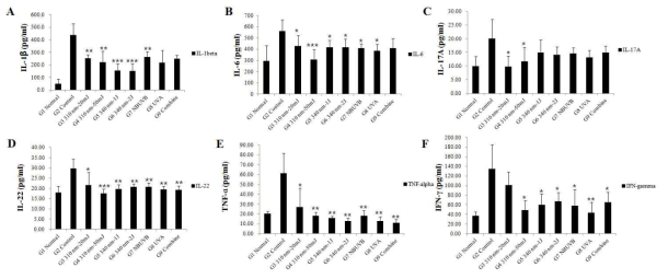 Effects of UV-LED irradiation on serum cytokine levels in imiquimod (IMQ)-applied mouse. The mice were sacrificed for serum collection after 6 days. The serum levels of (a) IL-1 β, (b) IL-6, (c) IL-17a, (d) IL-22, and (e) TNF-ɑ, (f) IFN-γ were measured. Inflammatory cytokine levels were measured using ELISA kits. The data are presented as means ± SD of changes in values. *p < 0.05 and **p < 0.01 compared to the controls (n = 6)