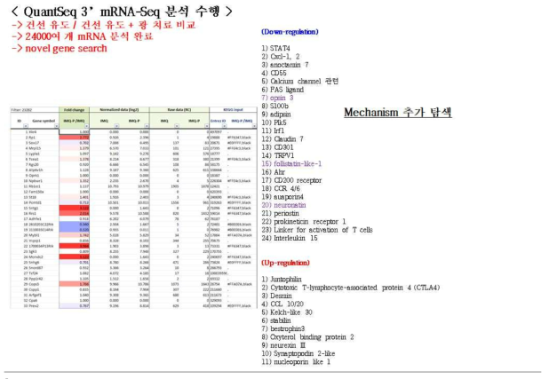 QuantSeq 3´ mRNA-Seq 결과, 건선 마우스 동물 모델에 310 nm (UVB 영역 대)와 340 nm (UVA 영역 대)의 동시 조사 시 opsin3, follistatin-like-1, neuronatin등의 단백질 변화가 건선 유도 후 UV-LEDs 조사 시 치료적 마커로 사용될 수 있음을 확인하였음