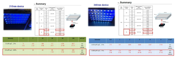 제작된 310, 340 nm 세포용 장비에 대한 광량 측정 결과 및 실제 사용된 5 cm거리에서의 intensity 비교 표