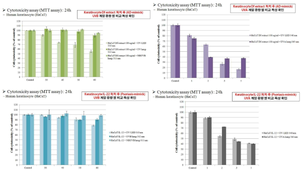 정상 각질 세포 주 (HaCaT keratinocyte)와 섬유아세포 주(Human dermal fibroblast-neonatal)에서의 IL-22, Mite extract의 염증 세포 유도 물질 처리 후 UV-LED (310, 340 nm), UV-Lamp (312, 365 nm), NBUVB lamp (311 nm)의 광량 별 세포 독성 평가 결과