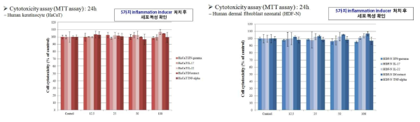 정상 각질 세포 주 (HaCaT keratinocyte)와 섬유아세포 주(Human dermal fibroblast-neonatal)에서의 IFN-γ, TNF-α, IL-17, IL-22, Mite extract의 염증 세포 유도 물질 처리 후 농도 별 세포 독성 평가 결과