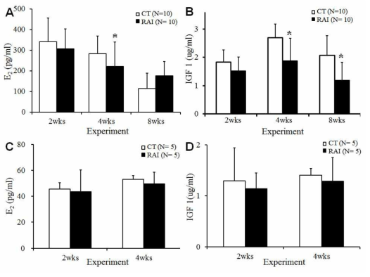 RAI 투여가 호르몬 농도에 미치는 영향. (A, B) 미성숙 암쥐 (C,D) 60일령된 young adult 암쥐. CT, 대조군; RAI, 치료군
