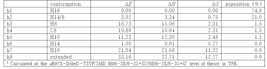 Relative thermodynamic properties (kcal/mol) of homo-hexapeptide of dApa in TFE.a