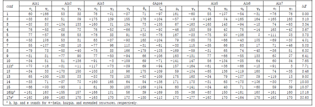 Backbone torsion angles (°) and relative energies (kcal/mol) of Ac-Ala3-(δ Apa-1)-Ala3-NHMe at the M06-2X/6-31G* level of theory