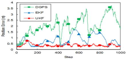 각 위치평가 방법의 오차 특성