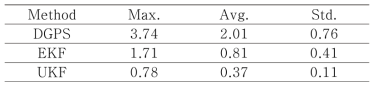 위치평가 방법별 통계학적 오차 (단위 : m)