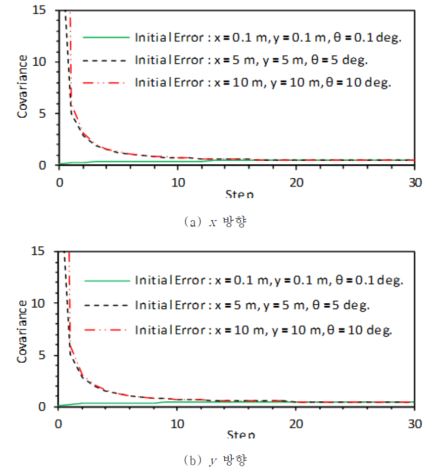 초기오차에 따른 공분산 특성
