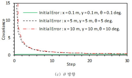 초기오차에 따른 공분산 특성 (계속)