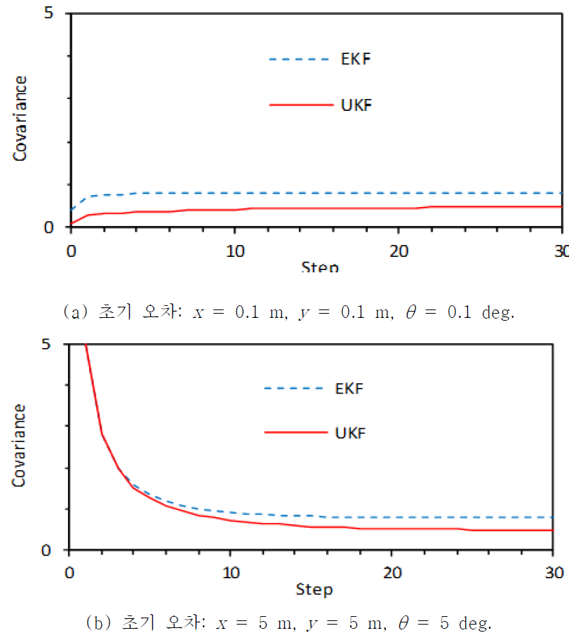 초기오차에 따른 공분산 수렴 속도 비교