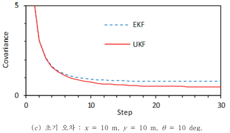 초기오차에 따른 공분산 수렴 속도 비교 (계속)