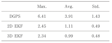 2D 및 3D 위치 오차 특성