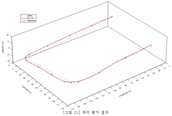 위치 평가 결과