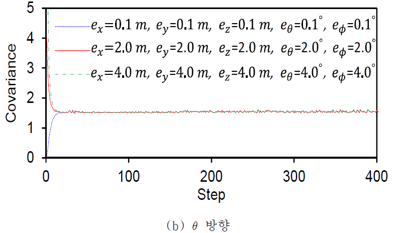 초기 오차에 따른 공분산 특성