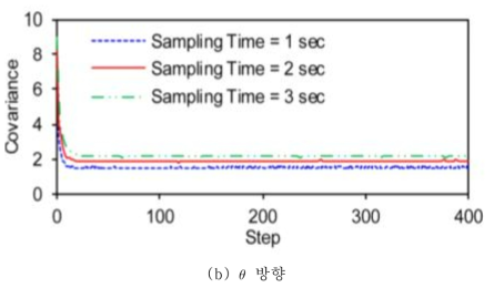 관측 주기에 따른 공분산(계속)