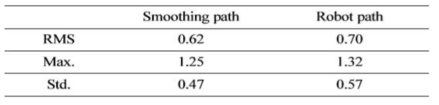 곡선 경로 오차 특성 (단위 :m)
