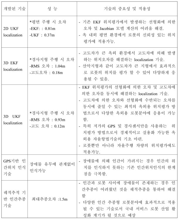 개발기술의 중요성