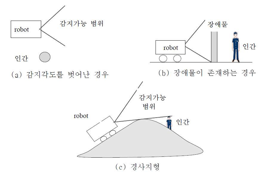 기존 인간 위치 인식 방법의 문제점