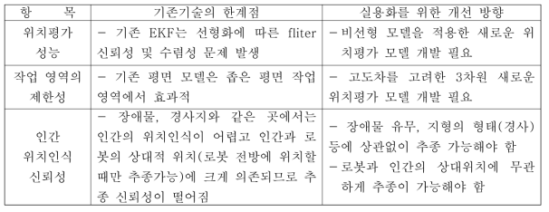 기존 인간 추종 로봇기술의 한계점 및 개선 방향