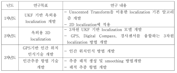 연차별 연구목표 및 내용