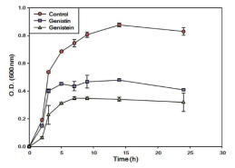 genistein에 따른 B. subtilis 생육 곡선 비교