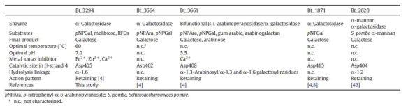 Comparisons among reported α-galactosidases in the GH 97 family from B. thetaiotaomicron