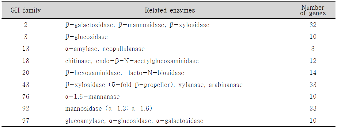 Bacteriodes thetaiotaomicron 유래의 주요 glycoside hydrolase (GH) family 유전자. 단일 균주 상에서 상당히 많은 양과 종류의 탄수화물 효소 유전자를 보유하고 있다