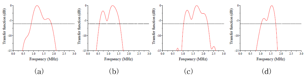 각 트랜스듀서의 초점 영역에서 측정된 전달함수 특성 (a) 원뿔형, (b) 볼록형, (c) 오목형, (d) 평면형