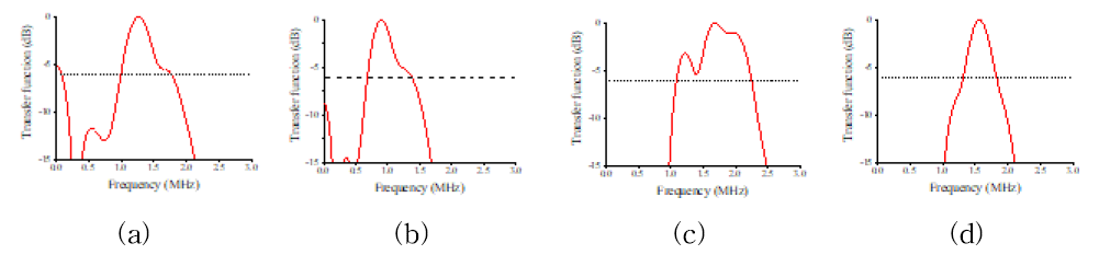 각 트랜스듀서로부터 30 mm 지점에서 측정된 전달함수 특성 (a) 원뿔형, (b) 볼록형, (c) 오목형, (d) 평면형형