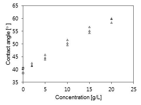 생물학적 고분자 화합물(PAM)의 농도에 따른 표면접촉각 변화