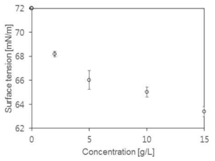 생물학적 고분자 화합물(PAM)의 농도에 따른 계면장력 변화
