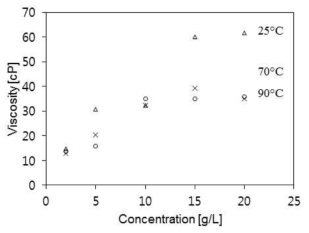 생물학적 고분자 화합물(PAM)의 농도에 따른 점성 변화