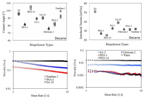 생물학적 고분자의 표면접촉각 (Contact angle),계면장력 (Interfacial tension), 점성 (Viscosity)