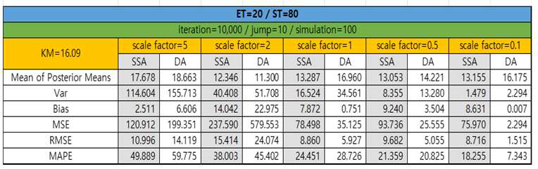 SSA 방법과 DA 방법의 성능 비교 시물레이션 결과