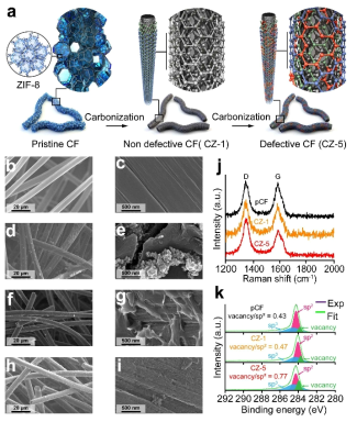 a 전극 제작방법 모식도, b-i SEM 이미지 (b-c pCF, d-e ZIF-8 코팅된 전극, f-g CZ-1, h-i CZ-5) j Raman 분석 결과, k XPS 분석 결과