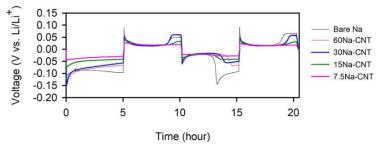 CNT 함량별 나트륨 금속 전극의 Na/Na 대칭셀 초기 정전류 사이클 구동 거동