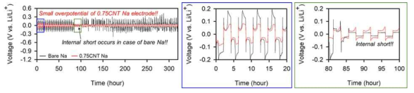 CNT 첨가 유무에 따른 Na/Na 대칭셀 장기 구동 성능
