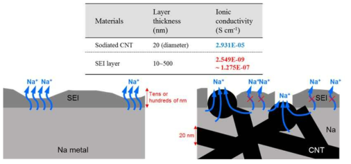 나트륨 금속 표면에 생성된 저항층 및 sodiated CNT의 나트륨 이온 전도도 및 나트륨 금속에 CNT 네트워트가 도입된 경우, bulk에 존재하는 나트륨을 유용 메카니즘 변화를 나타내는 그림들