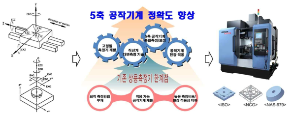 기하학적 오차, 주요 개발 기술 및 최종 연구목표, 5축 공작기계 검증의 표준시편