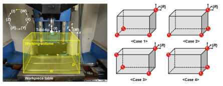공작기계의 작업영역 및 다변측정을 위한 측정기의 위치