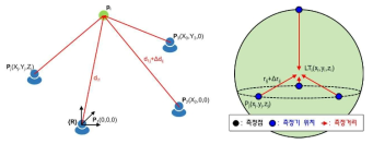 측정점에 대한 다변측정 위치(정사면체 꼭지점)