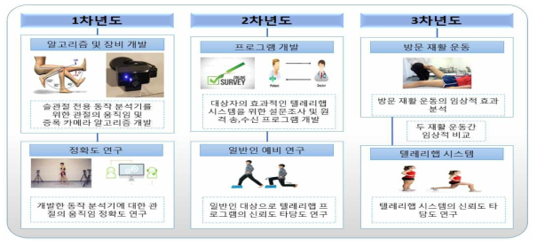 연차별 연구 내용