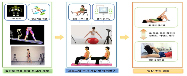 본 연구의 개발 목표 및 내용