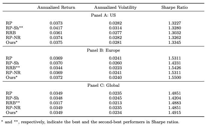 Performance measures of RP strategies