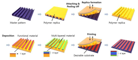 공정 개념도: 폴리머 복제패턴 위 다중 소재 증착 후 패턴전사 프린팅 공정