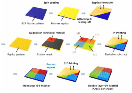 공정 개념도: 쉐도우 마스크를 통한 다중소재 증착 및 one-step 패턴전사프린팅 공정