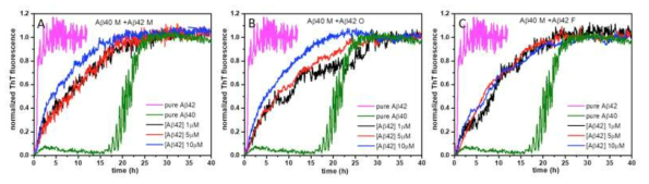 Aβ42 및 Aβ40교차 시딩 실험 결과 . 각각 20mM 인산염 버퍼, 25mM NaCl, pH 7.4에서 Aβ 42(A), 아β42(B) 및 아β42(C)의 섬유질과 혼합된 10μM Aβ40의 단량체의 ThT-fluorescence intensity에 의한 배양 시간 의존도