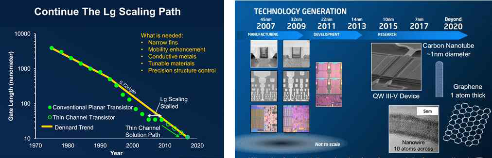 (좌) 반도체 소자의 크기 감소에 따른 트랜지스터의 게이트 길이 감소 현상을 나타내는 그래프와 (우) 미래 반도체 소자에 사용가능한 후보 소재들