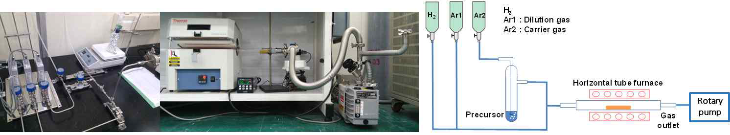 저온에서 그래핀을 합성하기 위한 화학기상증착 시스템의 실제 이미지와 이에 상응하는 모식도